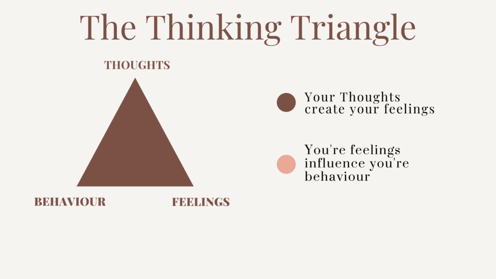 The thinking Triangle Thoughts Feelings
Behaviours 
